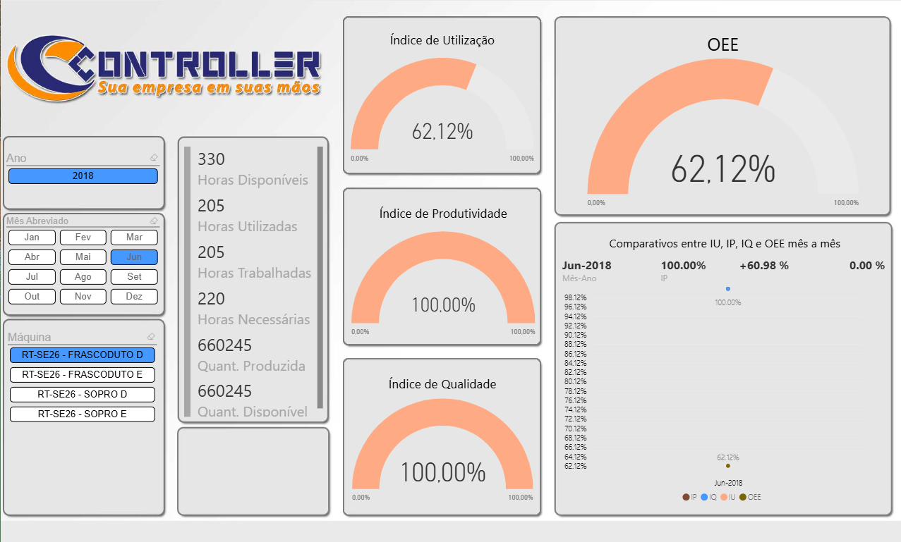 Tela de BI com dashboards interativos